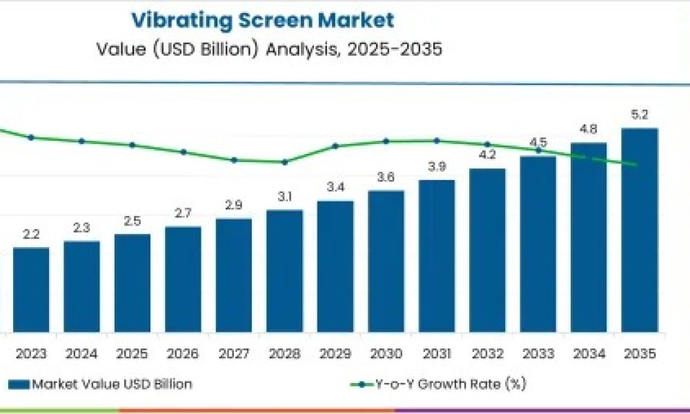 Vibrating Screen Market