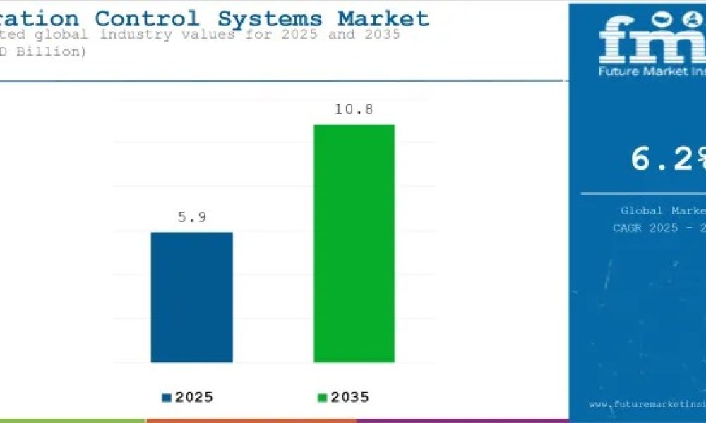 Vibration Control Systems Market