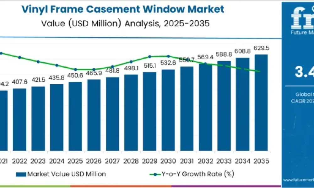 Vinyl Frame Casement Window Market