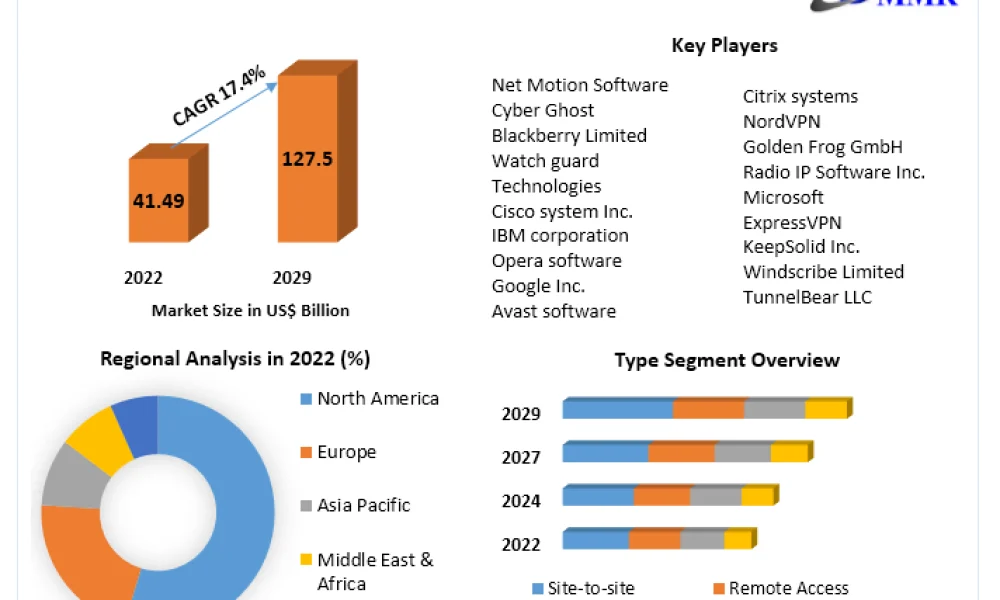 Virtual Private Network (VPN) Market
