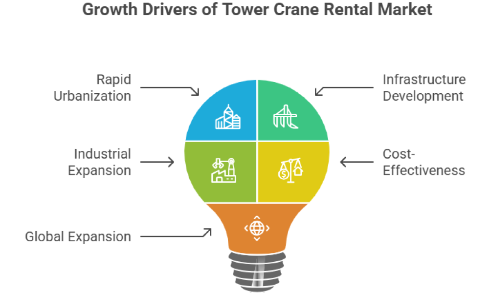 Tower Crane Rental Market