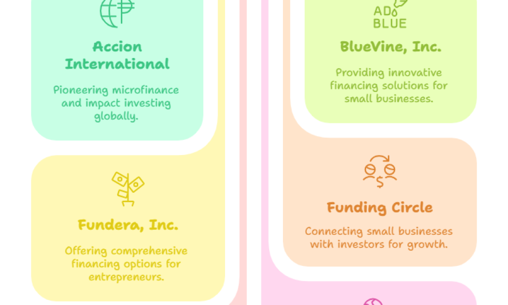 Micro Lending Market