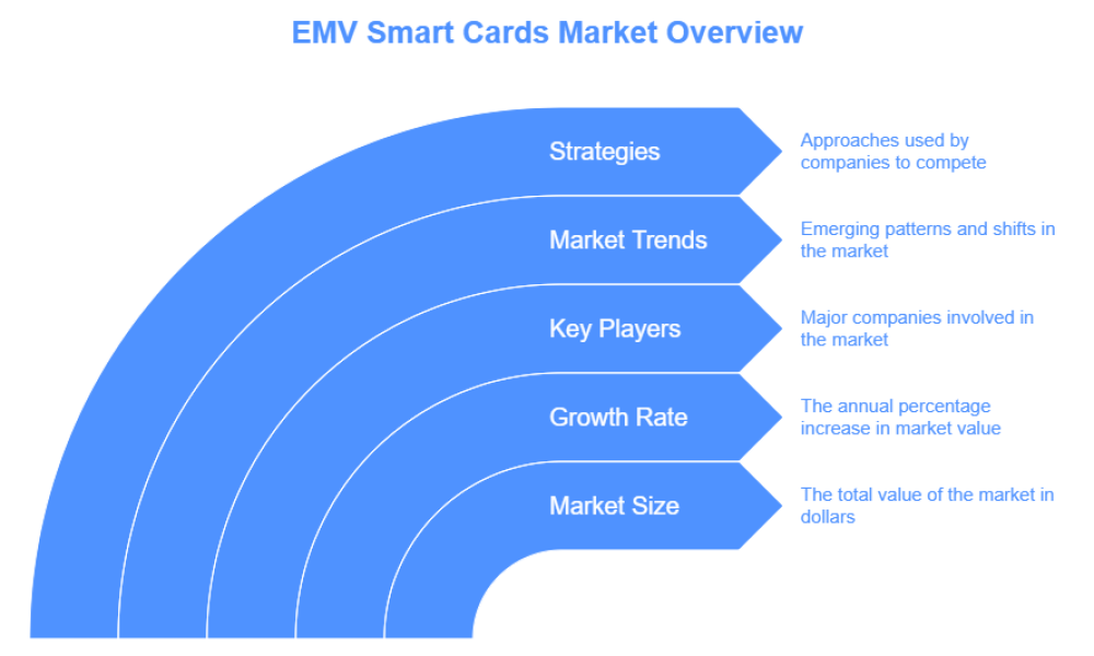 EMV Smart Cards Market
