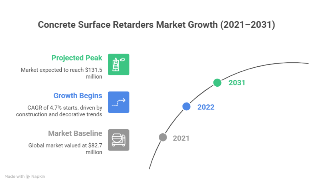 Concrete Surface Retarders Market