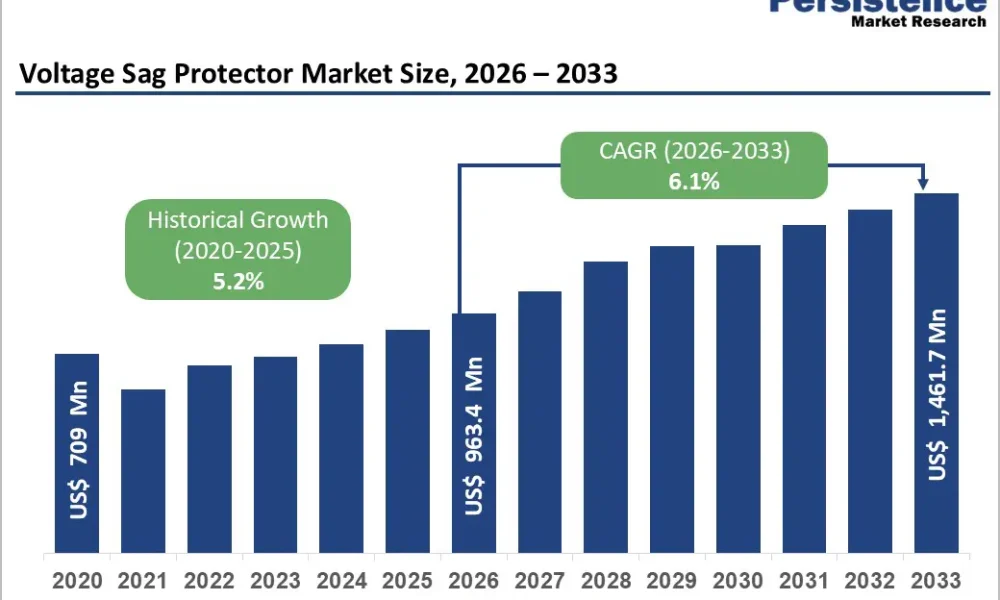 voltage-sag-protector-market-size-2026–2033 (1)