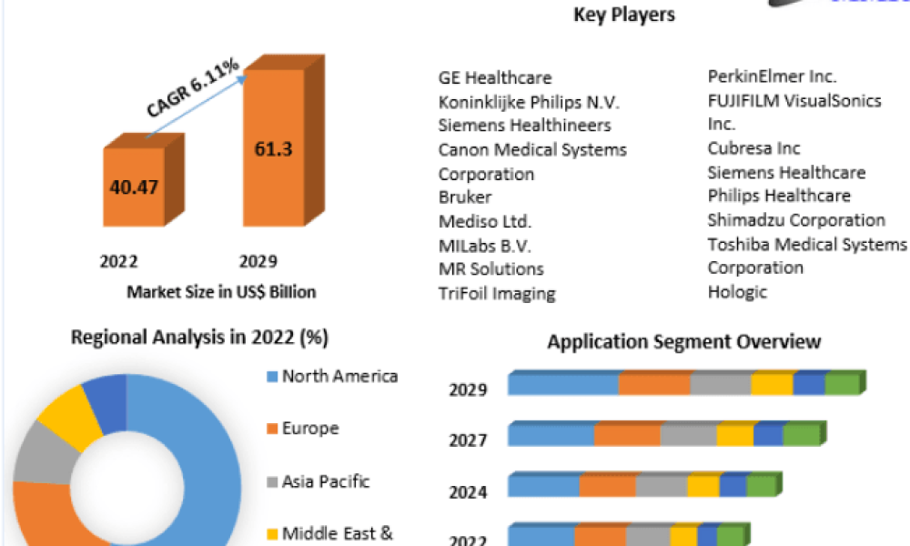 Medical Imaging Market