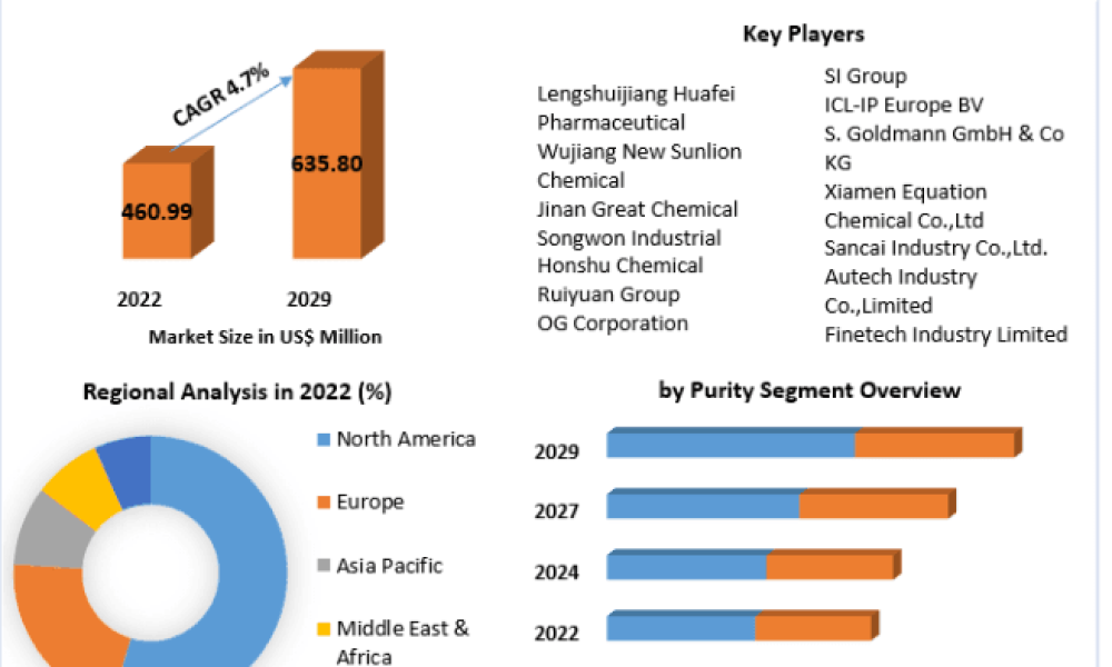 4, 4-Biphenol Market