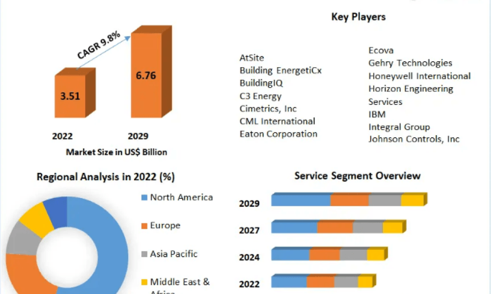 Building Optimization and Commissioning Services Market