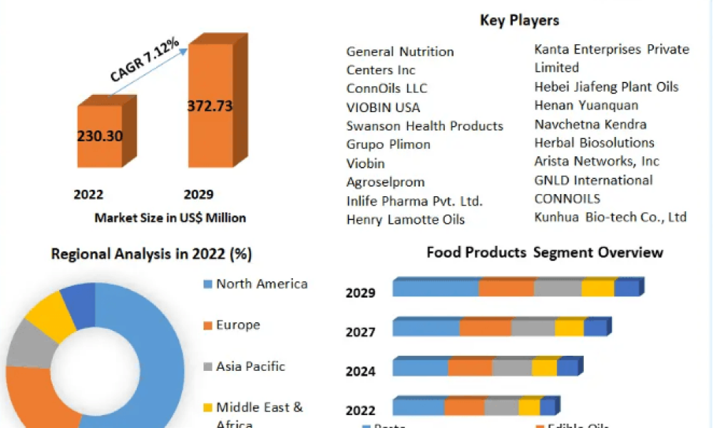 Wheat Germ Oil Market