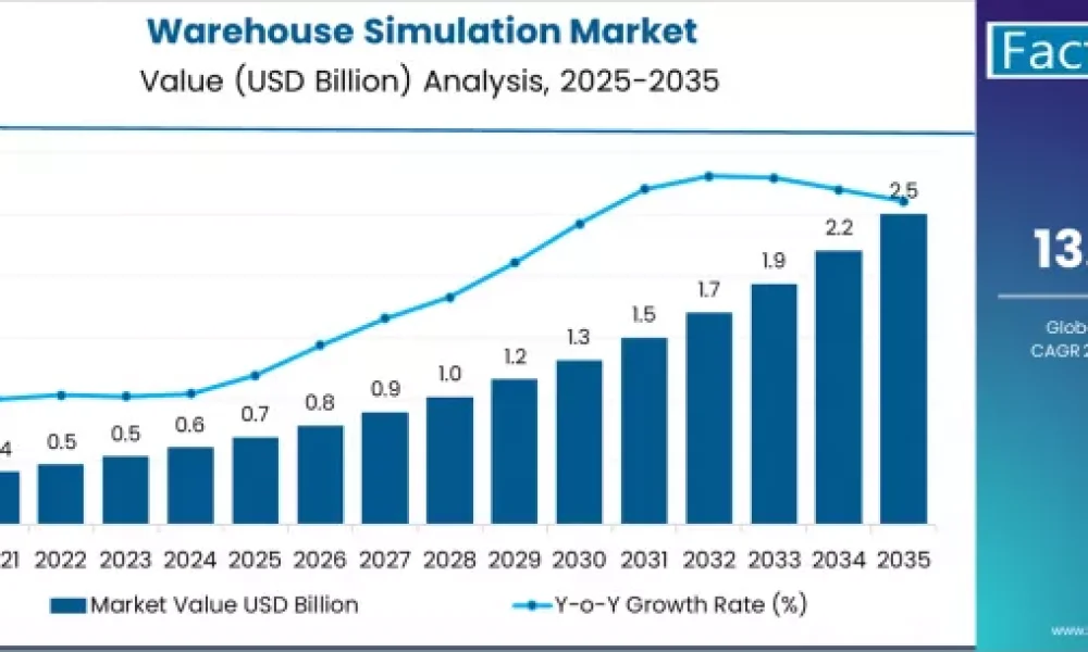 Warehouse Simulation Market