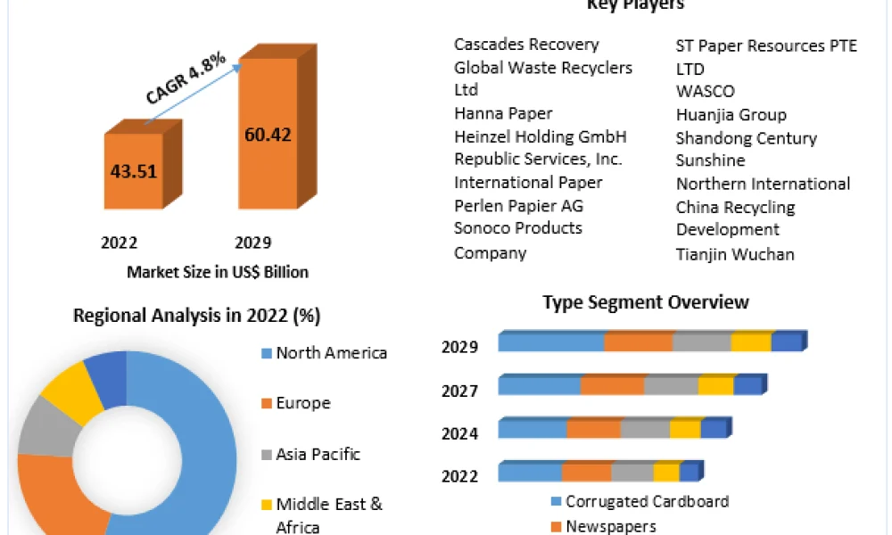 Waste Paper Recycling Market
