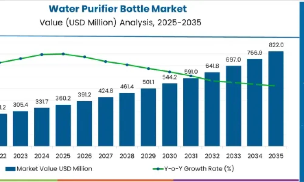 Water Purifier Bottle Market