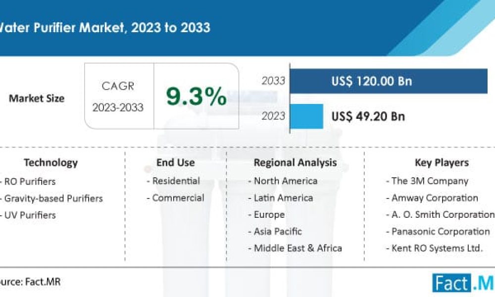 water-purifier-market-forecast-2023-2033