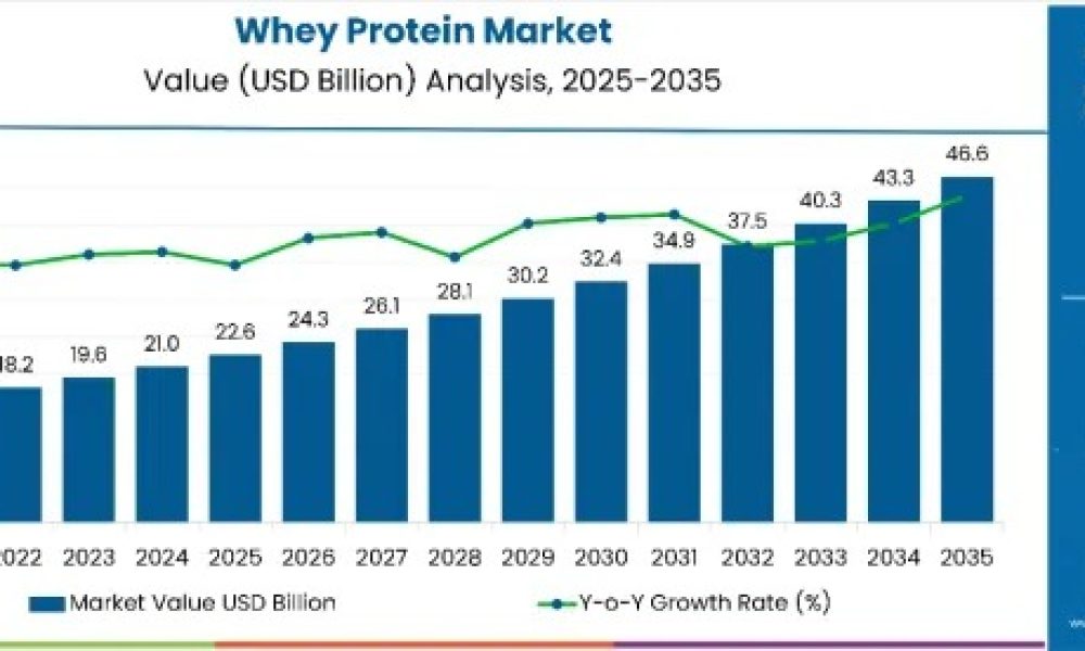 whey-protein-market-value-analys