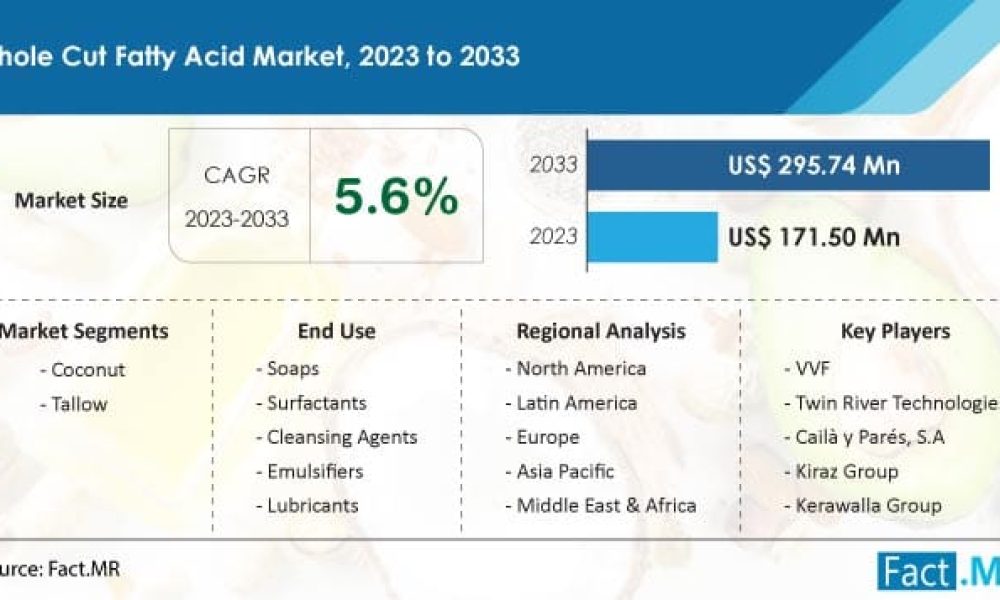 whole-cut-fatty-acid-market-forecast-2023-2033