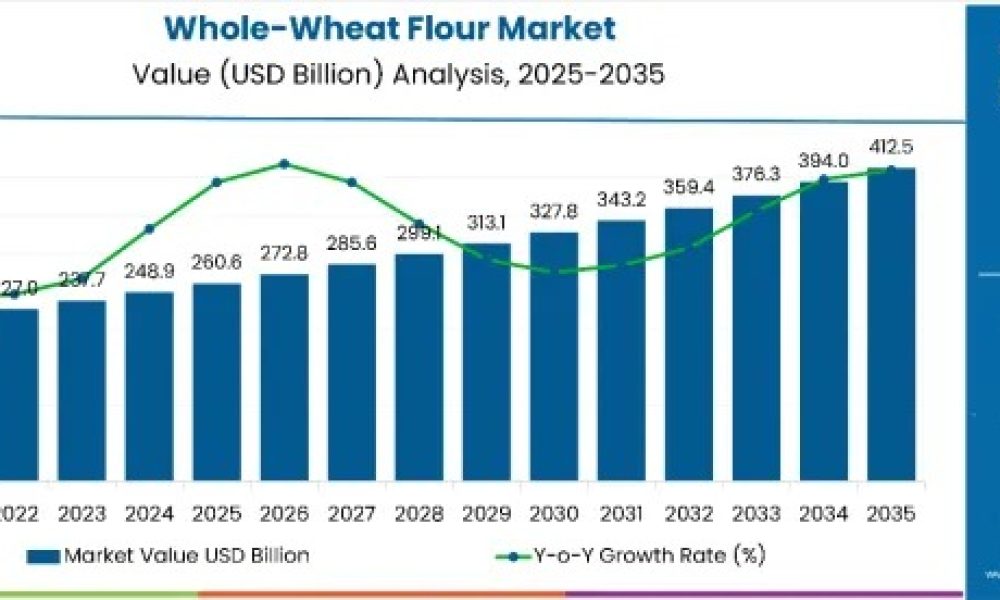whole-wheat-flour-market