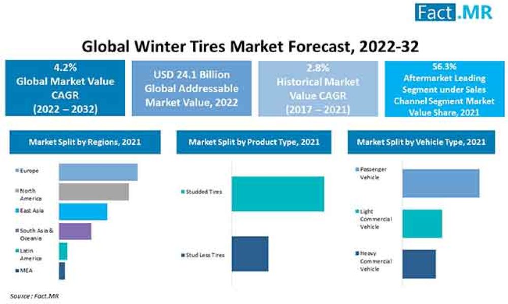 winter-tires-market-forecast-2022-2032