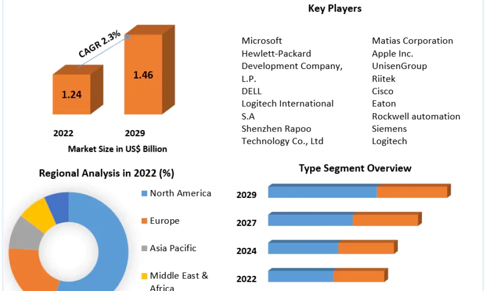 Wireless Keyboard Market