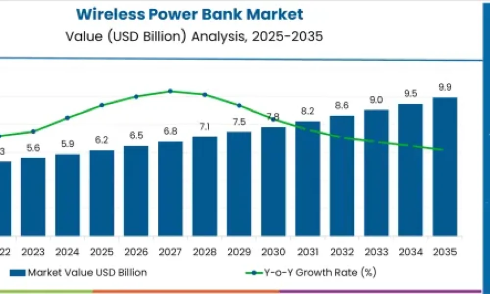 Wireless Power Bank Market