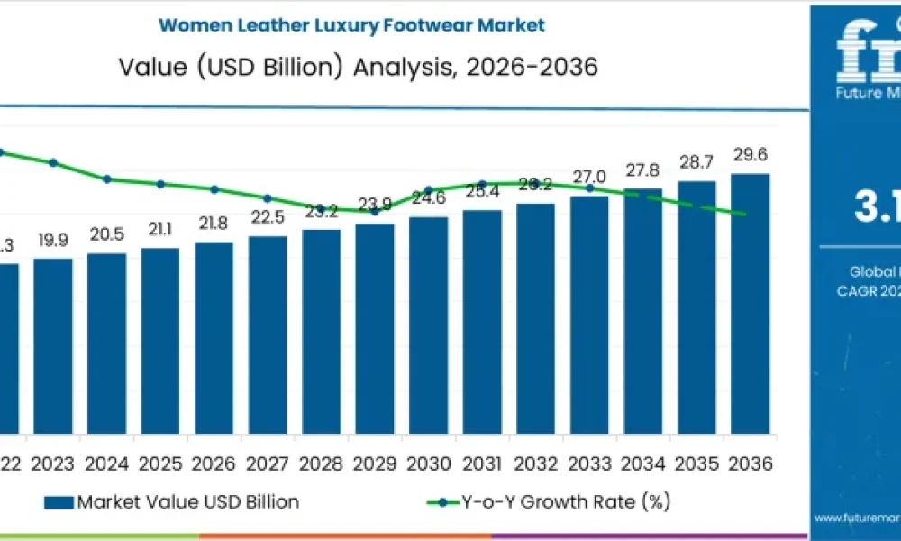 Women Leather Luxury Footwear Market