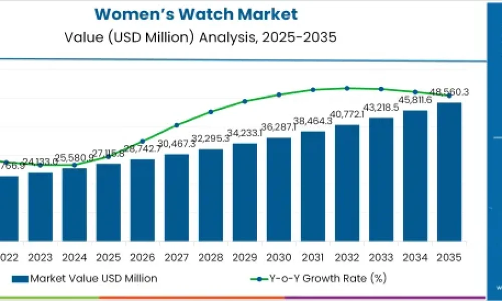 Women’s Watch Market