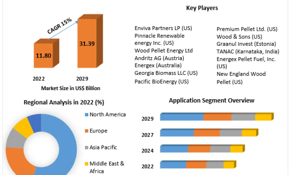 Wood Pellet Market