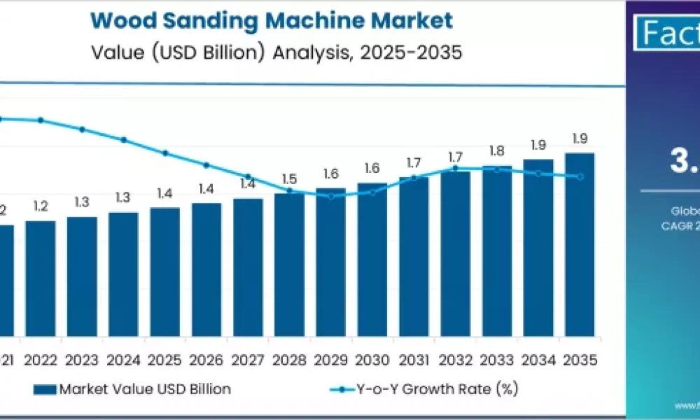 Wood Sanding Machine Market
