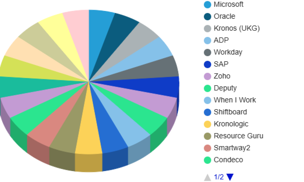 Resource Scheduling Applications for the Workplace Market
