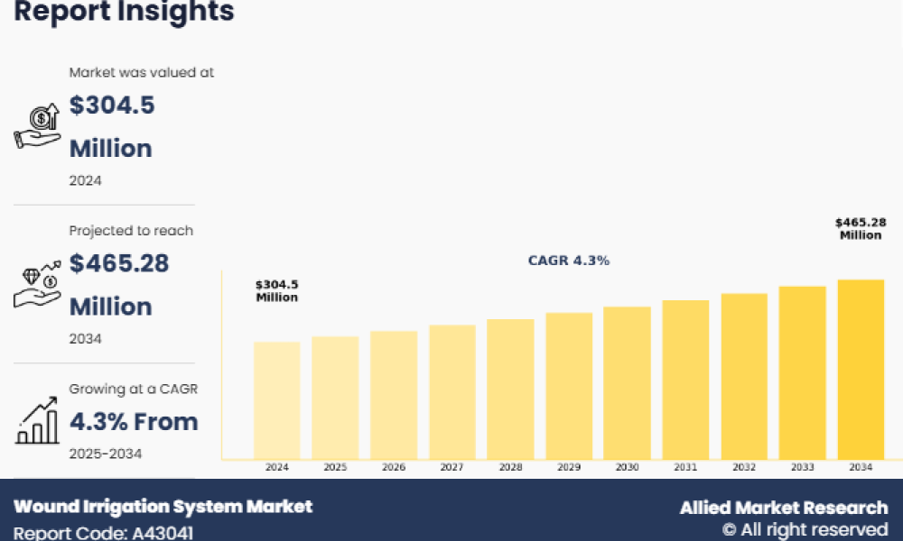 Wound Irrigation System Market