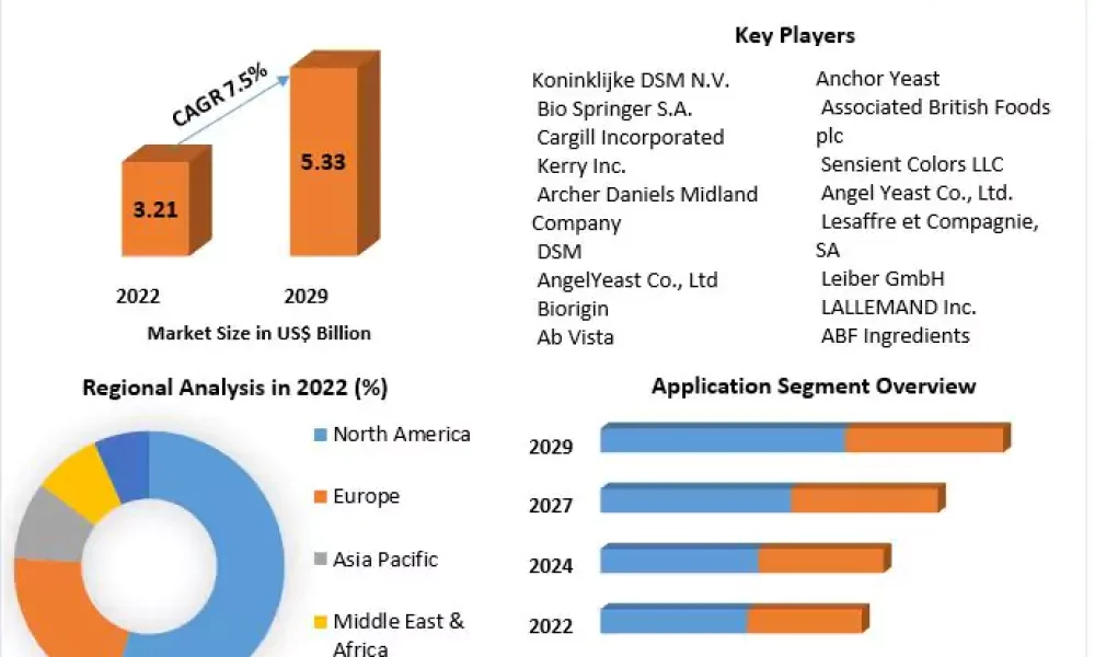 Yeast Ingredients Market