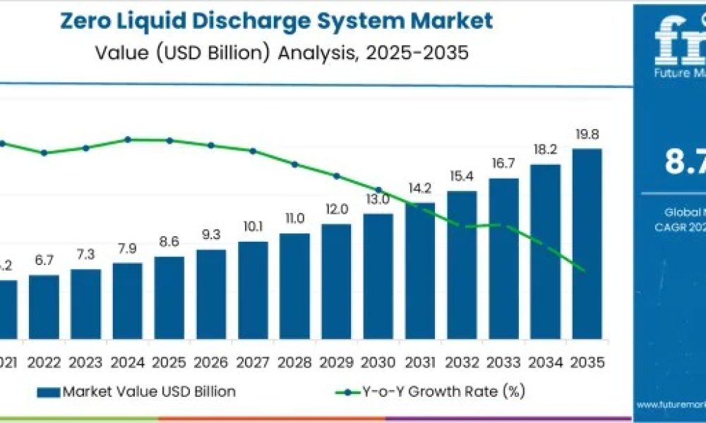 Zero Liquid Discharge System Market
