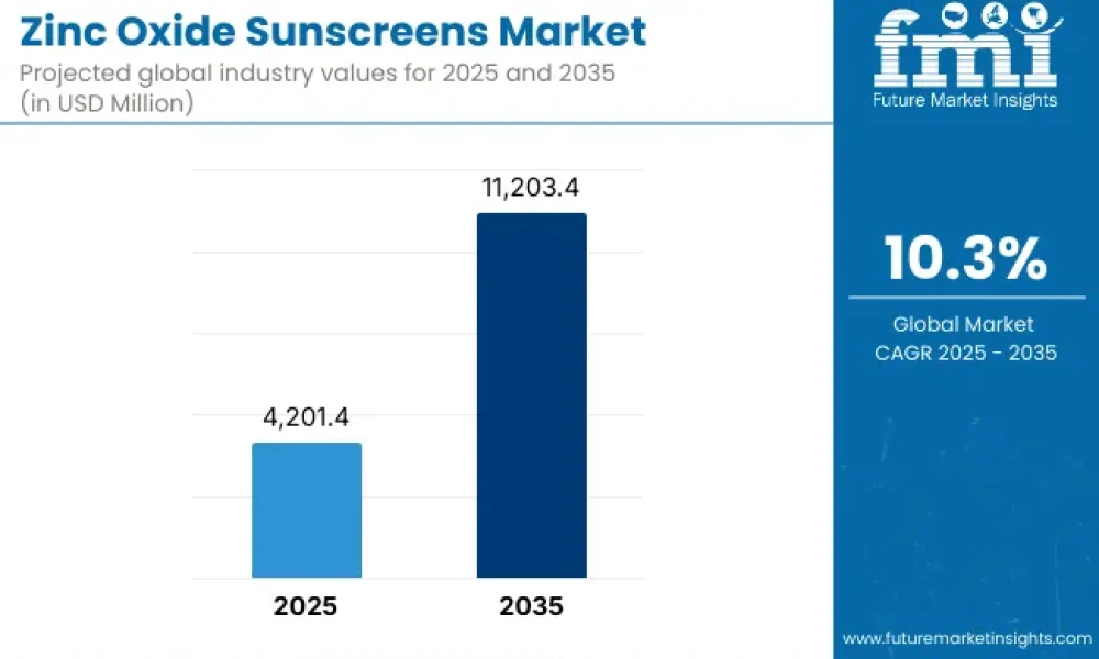 Zinc Oxide Sunscreens Market